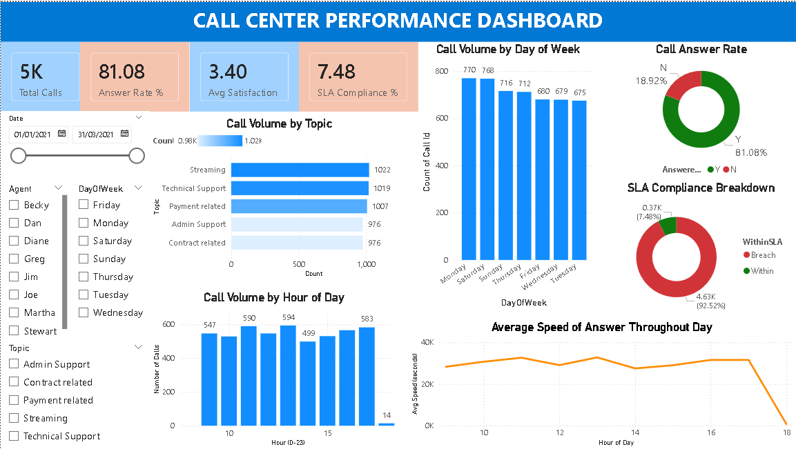 Call Center Performance Dashboard
