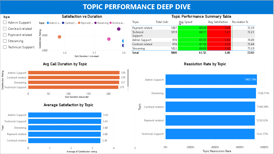 Topic Analysis Dashboard
