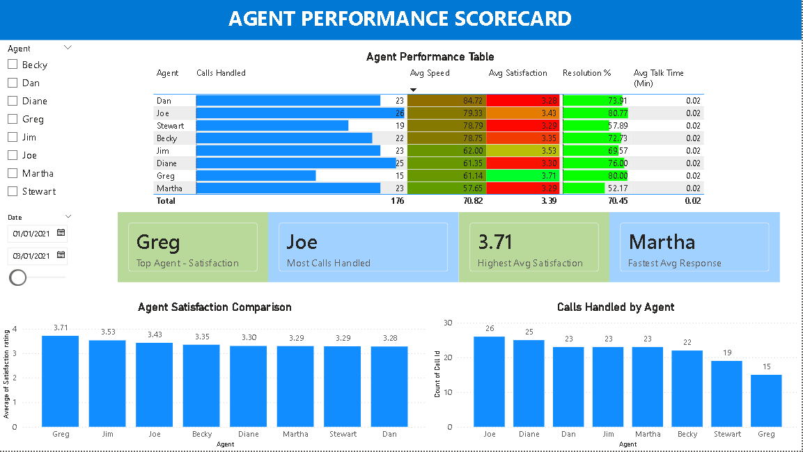 Agent Performance Dashboard
